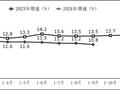 工信部：2024 年前三季度我国软件业务收入 98281 亿元，同比增长 10.8%