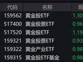 黄金股走低，多只黄金股ETF跌逾2%