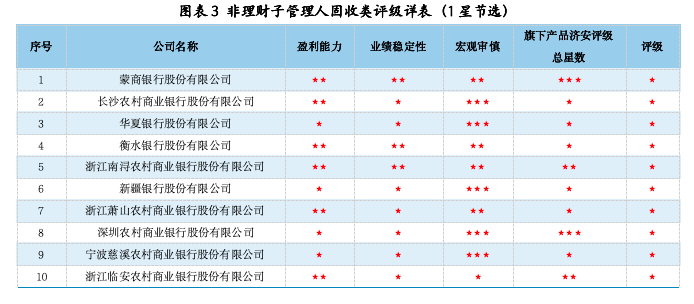 数据来源：济安金信银行业研究中心