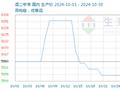 生意社：需求转淡   二甲苯市场10月先涨后跌