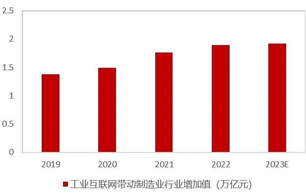 资料来源：中国工业互联网研究院，山西证券研究所