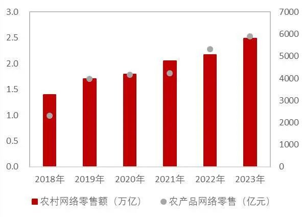 资料来源：商务部，山西证券研究所