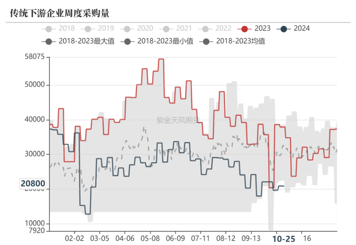 数据来源：隆众资讯、紫金天风期货研究所