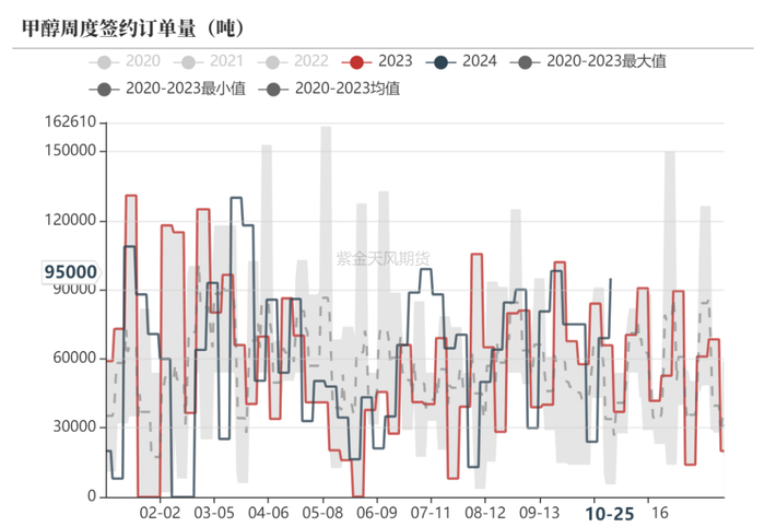 数据来源：隆众资讯、紫金天风期货研究所