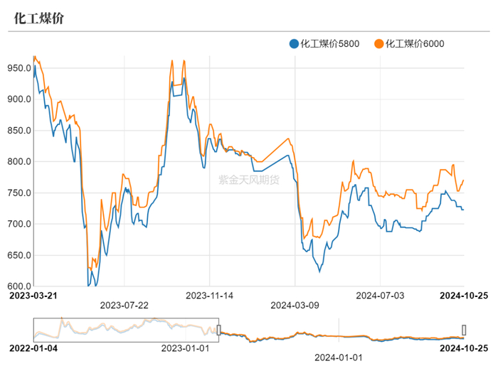 数据来源：隆众资讯、卓创资讯，金联创、紫金天风期货研究所