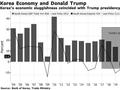 韩国智库：特朗普关税政策将导致韩国经济萎缩