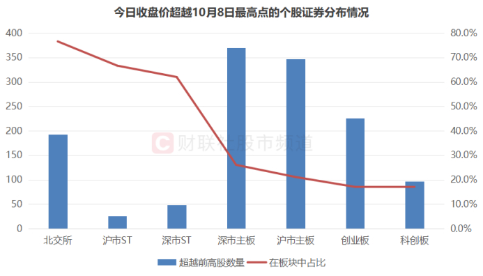 注：今日收盘价超越10月8日最高点的个股证券分布情况（截至10月31日收盘）