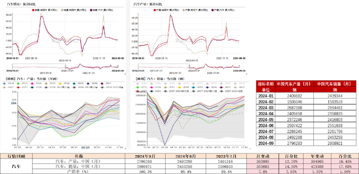 数据来源：钢联、Wind、隆众资讯、紫金天风期货、卓创资讯