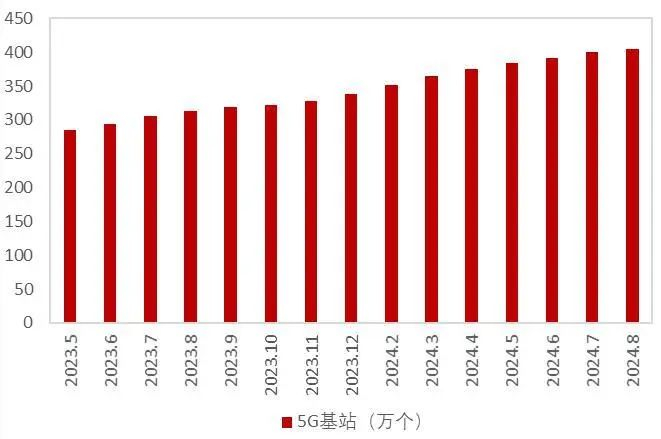 资料来源：工信部，山西证券研究所