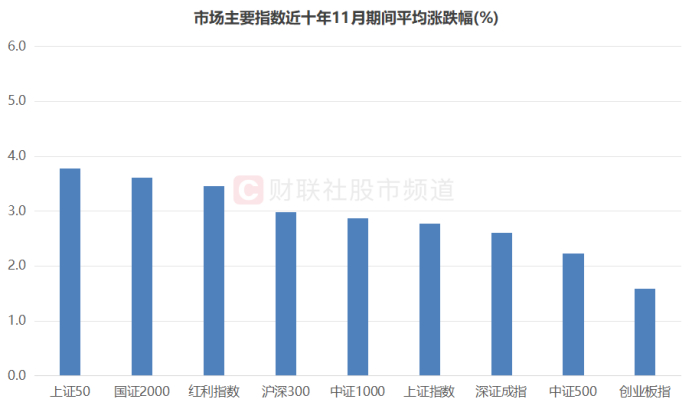 注：市场主要指数近十年（2014年至2023年）11月期间平均涨跌幅