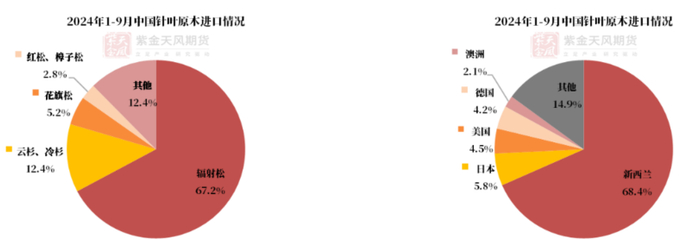 数据来源：紫金天风期货研究所，大商所资料