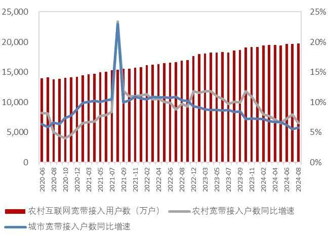 资料来源：wind，工信部，山西证券研究所