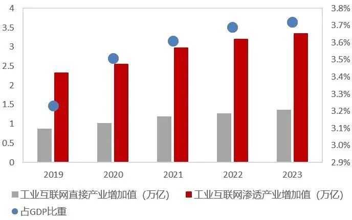 资料来源：中国工业互联网研究院，山西证券研究所
