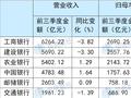 国有六大行前三季度合计净赚超万亿元 不良率“五降一升”