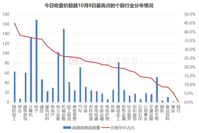 注：今日收盘价超越10月8日最高点的个股行业分布情况（截至10月31日收盘）