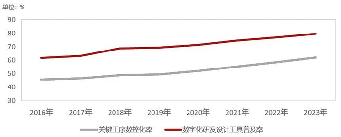 资料来源：工信部，山西证券研究所