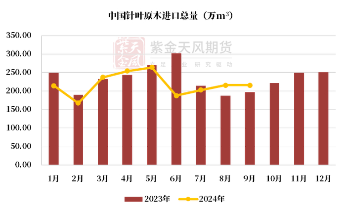 数据来源：紫金天风期货研究所，大商所资料