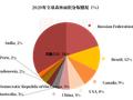 【原木专题】木本水源：原木期货上市预热——供需结构篇