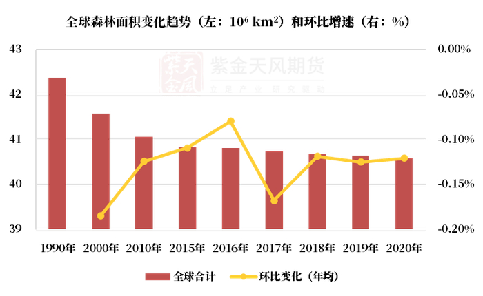 数据来源：FRA，紫金天风期货研究所，大商所资料