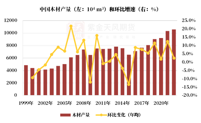 数据来源：紫金天风期货研究所，大商所资料