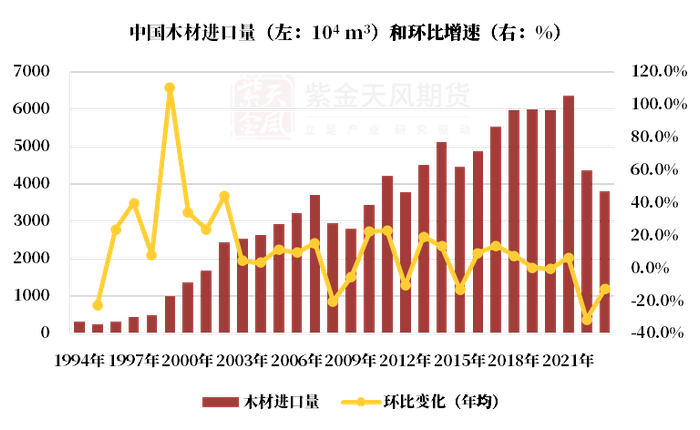 数据来源：紫金天风期货研究所，大商所资料