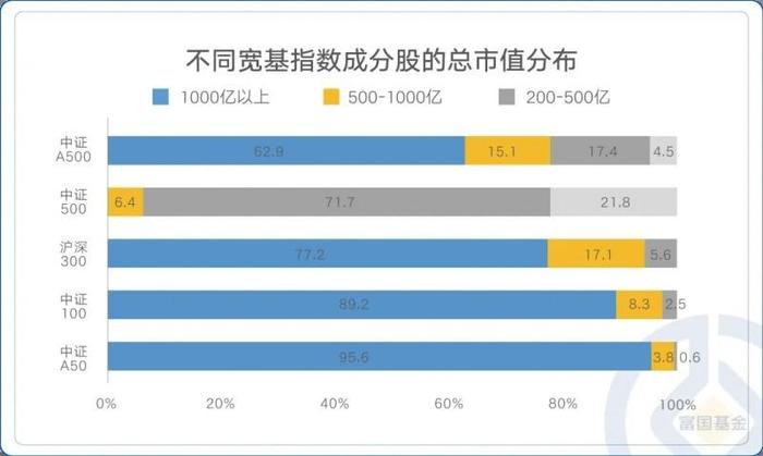 数据来源：Wind，中证指数公司，2024-09-30；仅代表指数特定时点配置情况，未来可能发生变动