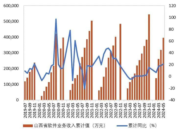 资料来源：工信部，山西证券研究所