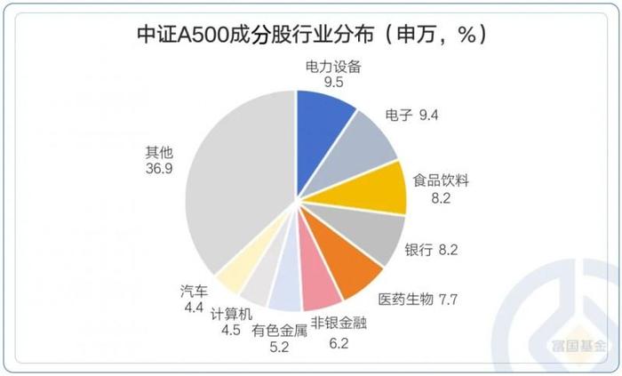 数据来源：Wind，中证指数公司，2024-09-30。仅代表指数特定时点配置情况，未来可能发生变动！