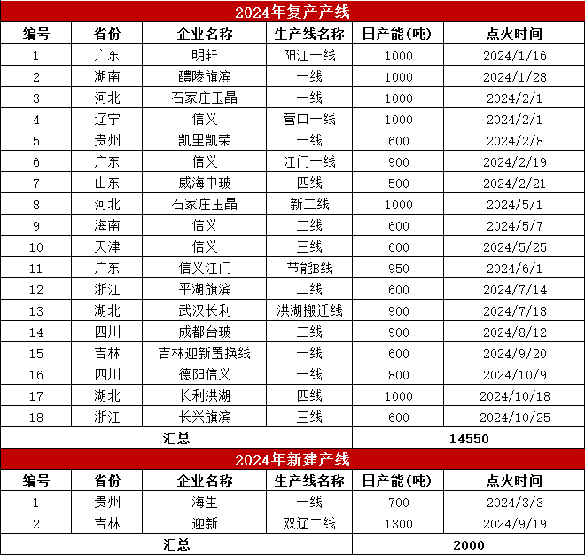 数据来源：卓创资讯、隆众资讯、紫金天风期货