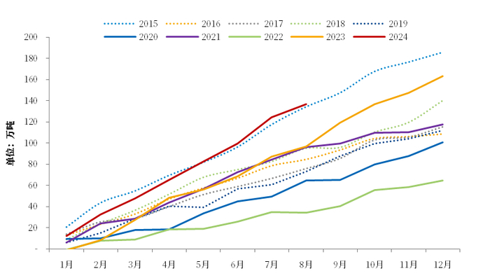数据来源：SMM，中粮期货研究院