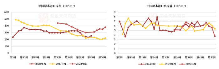 数据来源：紫金天风期货研究所，大商所资料