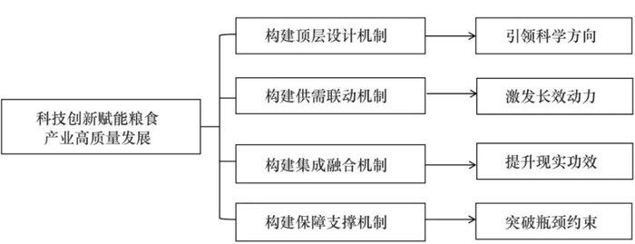 图2 科技创新赋能粮食产业高质量发展的实现机制