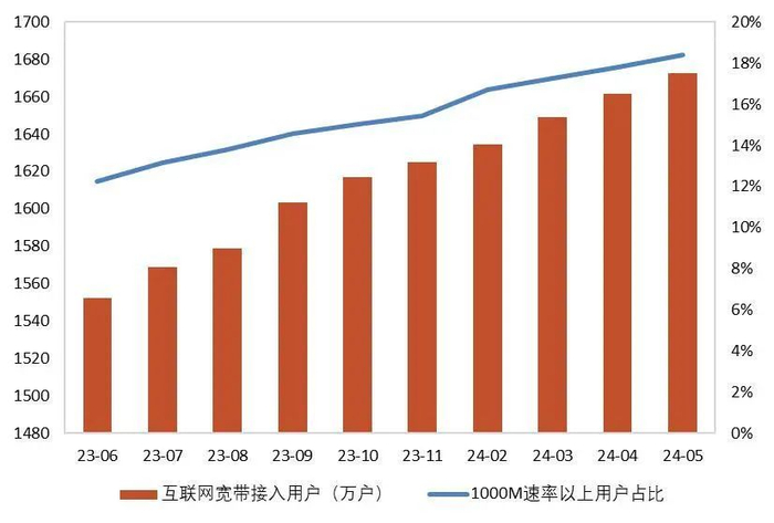 资料来源：工信部，山西证券研究所