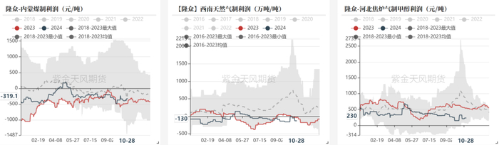 数据来源：隆众资讯、卓创资讯，金联创、紫金天风期货研究所