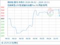 10月31日生意社菜籽粕基准价为2298.33元/吨