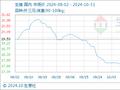 10月31日生意社生猪基准价为17.48元/公斤