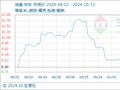 10月31日生意社鸡蛋基准价为9.82元/公斤