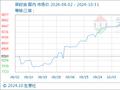 10月31日生意社菜籽油基准价为9476.67元/吨