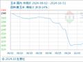 10月31日生意社玉米基准价为2150.00元/吨