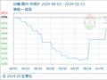 10月31日生意社白糖基准价为6486.00元/吨