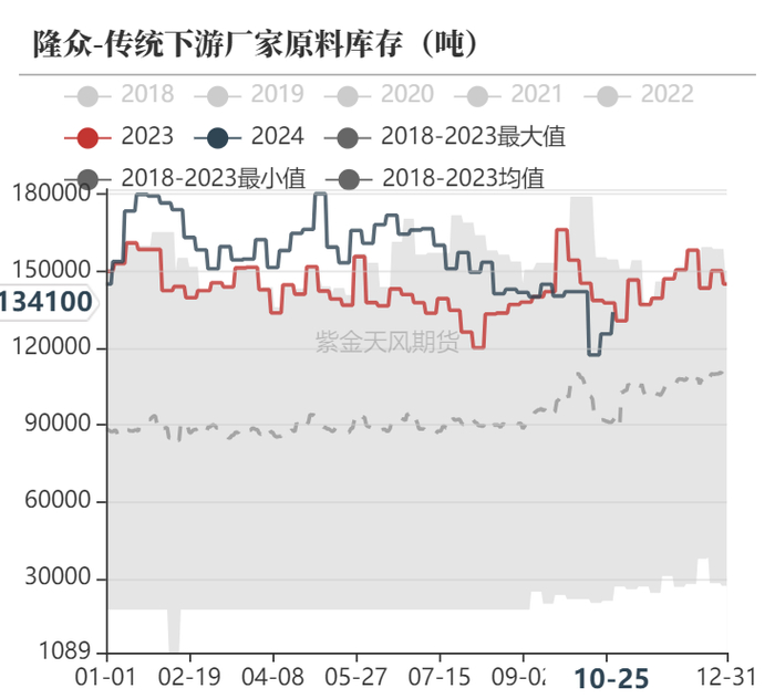 数据来源：隆众资讯、卓创资讯，金联创、紫金天风期货研究所