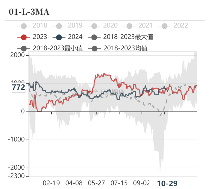 数据来源：隆众资讯、卓创资讯，金联创、紫金天风期货研究所