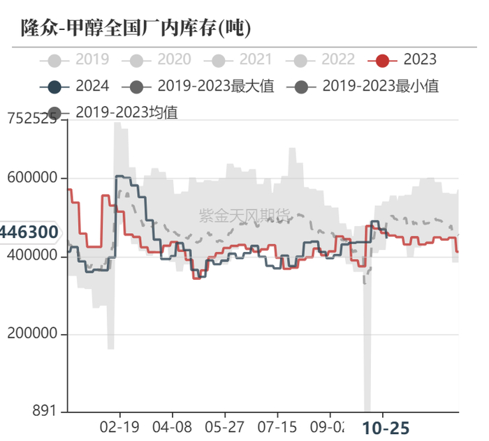 数据来源：隆众资讯、卓创资讯，金联创、紫金天风期货研究所