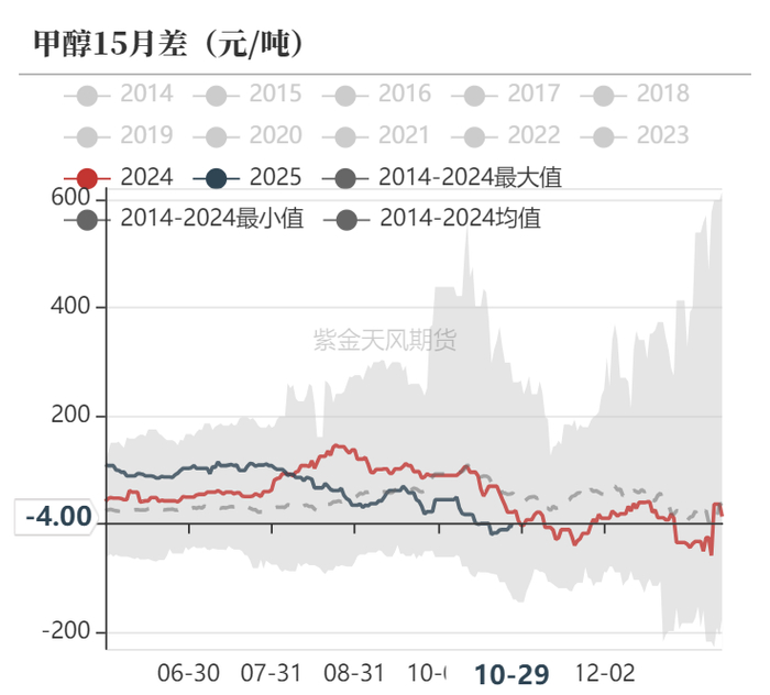 数据来源：隆众资讯、卓创资讯，金联创、紫金天风期货研究所