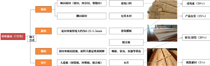 数据来源：紫金天风期货研究所，大商所资料