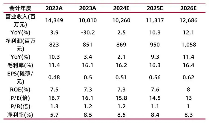 资料来源：最闻，山西证券研究所