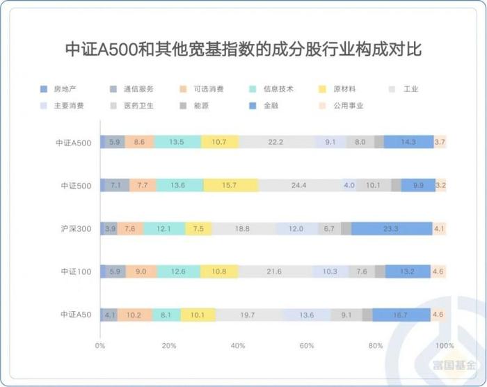 数据来源：Wind，中证指数公司，2024-09-30。仅代表指数特定时点配置情况，未来可能发生变动！