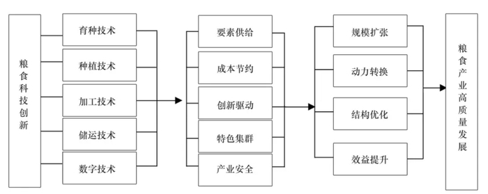 图1 科技创新赋能粮食产业高质量发展的作用机理 科技创新对粮食产业高质量发展的赋能功效集中体现在如下4个方面： 