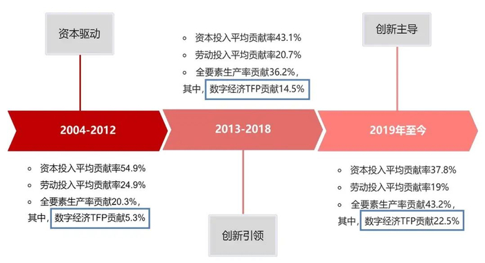 资料来源：中国信息通信研究院，山西证券研究所