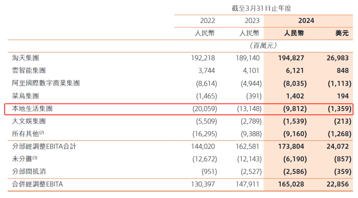 2024财年阿里六大业务的利润情况